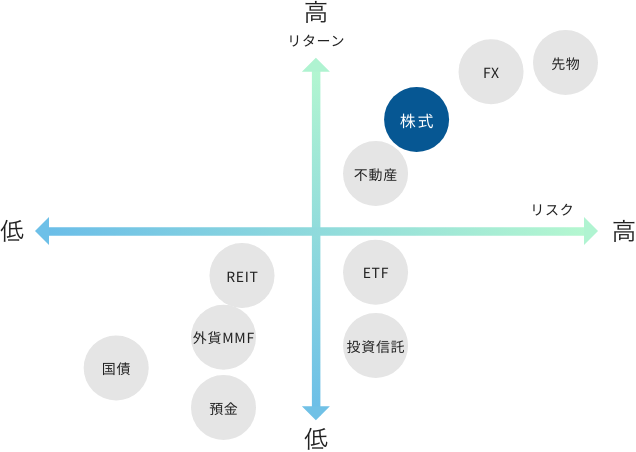 投資商品について